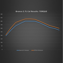 Load image into Gallery viewer, 2021-2024 BRONCO 2.7L ECOBOOST PERFORMANCE CALIBRATION