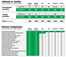 Load image into Gallery viewer, Derringer Tuner, w/DataMonster with ActiveSafety, includes Banks iDash 1.8 DataMonster for 2017-2019 Ford F250/F350/F450/F550, 6.7L Power Stroke